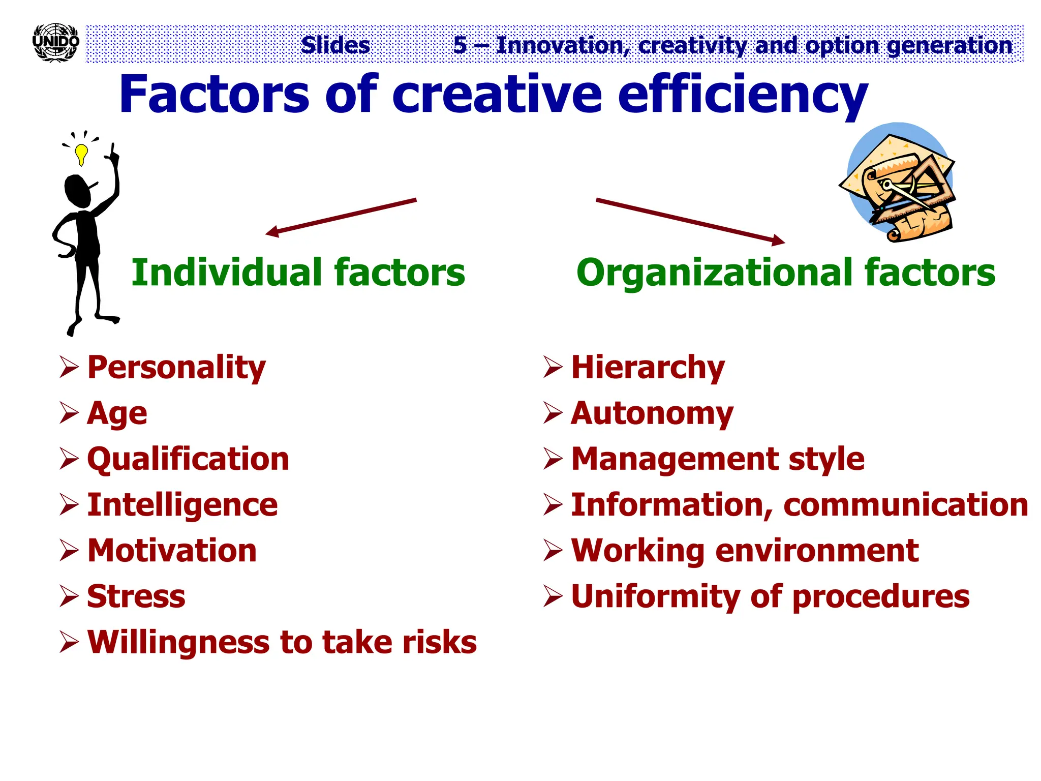 Slides 5 – Innovation, creativity and option generation
Factors of creative efficiency
Individual factors
 Personality
 Age
 Qualification
 Intelligence
 Motivation
 Stress
 Willingness to take risks
Organizational factors
 Hierarchy
 Autonomy
 Management style
 Information, communication
 Working environment
 Uniformity of procedures
 