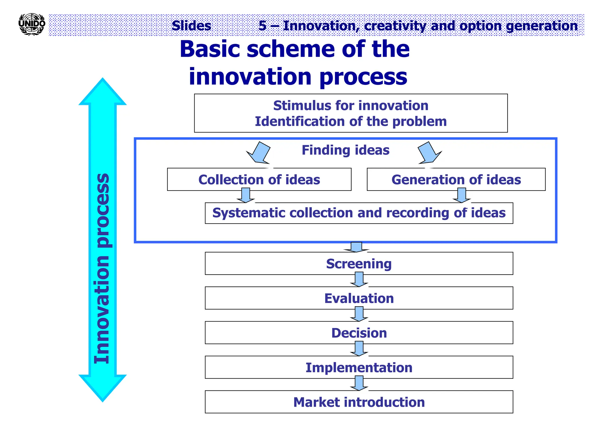 Slides 5 – Innovation, creativity and option generation
Basic scheme of the
innovation process
Finding ideas
Stimulus for innovation
Identification of the problem
Collection of ideas Generation of ideas
Systematic collection and recording of ideas
Screening
Evaluation
Decision
Implementation
Market introduction
Innovation
process
 