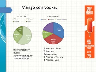 Mango con vodka.
A)Buen
a
60%
B)Regul
ar
27%
C)Mala
0%
Nulo
13%
1. RESULTADOS
A)Buena B)Regular
C)Mala Nulo
9 Personas: Muy
Buena
3 personas: Regular
1 Persona: Nulo
A)Sabor
34%
B)Prese
ntacón
33%
C)Textur
a
13%
Nulo
20%
2. RESULTADOS
A)Sabor B)Sabor C)Textura Nulo
6 personas: Sabor
6 Personas:
Presentación
2 Personas: Textura
1 Persona: Nulo
 