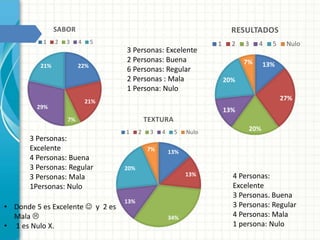 22%
21%
7%
29%
21%
SABOR
1 2 3 4 5
13%
13%
34%
13%
20%
7%
TEXTURA
1 2 3 4 5 Nulo
13%
27%
20%
13%
20%
7%
RESULTADOS
1 2 3 4 5 Nulo
3 Personas:
Excelente
4 Personas: Buena
3 Personas: Regular
3 Personas: Mala
1Personas: Nulo
4 Personas:
Excelente
3 Personas. Buena
3 Personas: Regular
4 Personas: Mala
1 persona: Nulo
3 Personas: Excelente
2 Personas: Buena
6 Personas: Regular
2 Personas : Mala
1 Persona: Nulo
• Donde 5 es Excelente  y 2 es
Mala 
• 1 es Nulo X.
 