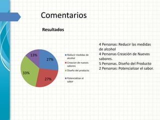Comentarios
27%
27%
33%
13%
Resultados
Reducir medidas de
alcohol
Creacion de nuevos
sabores
Diseño del producto
Potencializar el
sabor
4 Personas: Reducir las medidas
de alcohol
4 Personas Creación de Nuevos
sabores.
5 Personas. Diseño del Producto
2 Personas: Potencializar el sabor.
 