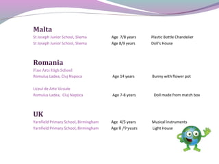 Malta
St Joseph Junior School, Sliema Age 7/8 years Plastic Bottle Chandelier
St Joseph Junior School, Sliema Age 8/9 years Doll’s House
Romania
Fine Arts High School
Romulus Ladea, Cluj Napoca Age 14 years Bunny with flower pot
Liceul de Arte Vizuale
Romulus Ladea, Cluj Napoca Age 7-8 years Doll made from match box
UK
Yarnfield Primary School, Birmingham Age 4/5 years Musical instruments
Yarnfield Primary School, Birmingham Age 8 /9 years Light House
 