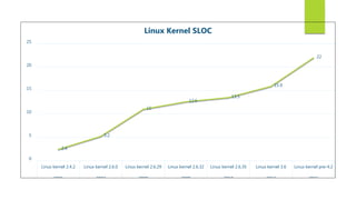 2.4
5.2
11
12.6
13.5
15.9
22
0
5
10
15
20
25
Linux kernel 2.4.2 Linux kernel 2.6.0 Linux kernel 2.6.29 Linux kernel 2.6.32 Linux kernel 2.6.35 Linux kernel 3.6 Linux kernel pre-4.2
2001 2003 2009 2009 2010 2012 2015
Linux Kernel SLOC
 