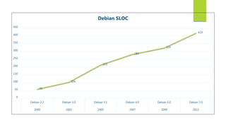 59
104
215
283
324
419
0
50
100
150
200
250
300
350
400
450
Debian 2.2 Debian 3.0 Debian 3.1 Debian 4.0 Debian 5.0 Debian 7.0
2000 2002 2005 2007 2009 2012
Debian SLOC
 