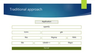 Traditional approach
Application
Kernel
libc
libz
iconv
openGL
gtk
libgmp libtlc
Libstd++ libgcc
 