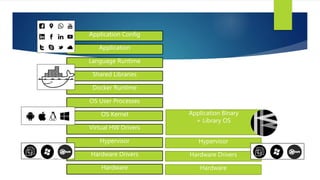 Application Binary
+ Library OS
Hypervisor
Hardware Drivers
Hardware
Application Config
Application
Language Runtime
Shared Libraries
Docker Runtime
OS User Processes
OS Kernel
Virtual HW Drivers
Hypervisor
Hardware Drivers
Hardware
 