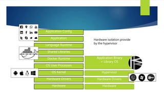 Application Binary
+ Library OS
Hypervisor
Hardware Drivers
Hardware
Application Config
Application
Language Runtime
Shared Libraries
Docker Runtime
OS User Processes
OS Kernel
Hardware Drivers
Hardware
Hardware isolation provide
by the hypervisor
 