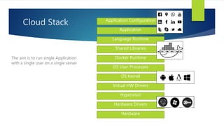 Cloud Stack Application Configuration
Application
Language Runtime
Shared Libraries
Docker Runtime
OS User Processes
OS Kernel
Virtual HW Drivers
Hypervisor
Hardware Drivers
Hardware
The aim is to run single Application
with a single user on a single server
 