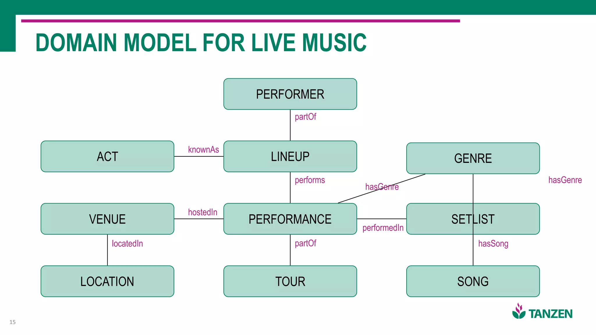 DOMAIN MODEL FOR LIVE MUSIC
15
PERFORMER
ACT
VENUE
LOCATION
GENRELINEUP
PERFORMANCE
TOUR
SETLIST
SONG
knownAs
hostedIn
locatedIn
partOf
performs
partOf
hasGenre
performedIn
hasSong
hasGenre
 