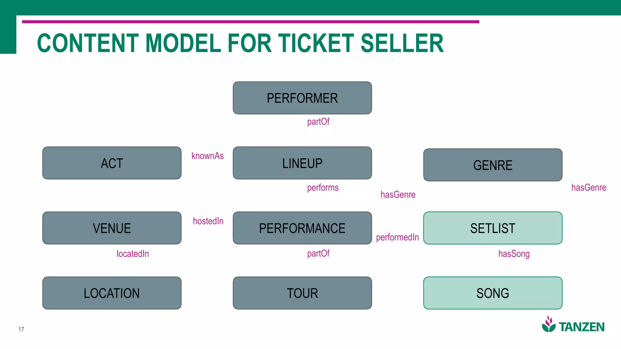 !17
CONTENT MODEL FOR TICKET SELLER
PERFORMER
ACT
VENUE
LOCATION
GENRELINEUP
PERFORMANCE
TOUR
SETLIST
SONG
knownAs
hostedIn
locatedIn
partOf
performs
partOf
hasGenre
performedIn
hasSong
hasGenre
 