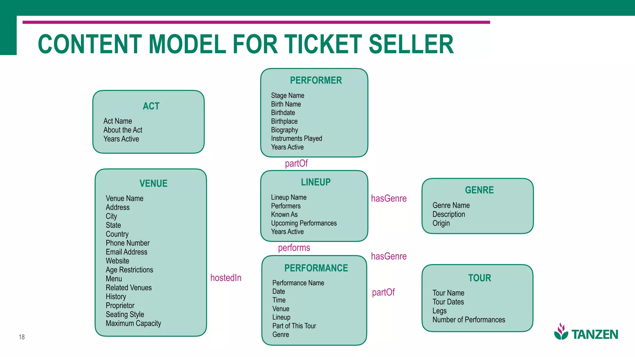 !18
CONTENT MODEL FOR TICKET SELLER
VENUE
Venue Name 
Address 
City 
State 
Country 
Phone Number 
Email Address 
Website 
Age Restrictions 
Menu 
Related Venues 
History 
Proprietor 
Seating Style 
Maximum Capacity
ACT
Act Name 
About the Act 
Years Active
PERFORMER
Stage Name 
Birth Name 
Birthdate 
Birthplace 
Biography 
Instruments Played 
Years Active
LINEUP
Lineup Name 
Performers 
Known As 
Upcoming Performances 
Years Active
PERFORMANCE
Performance Name 
Date 
Time 
Venue 
Lineup 
Part of This Tour 
Genre
GENRE
Genre Name 
Description 
Origin
TOUR
Tour Name 
Tour Dates 
Legs 
Number of Performances
partOf
performs
hasGenre
hasGenre
partOf
hostedIn
 