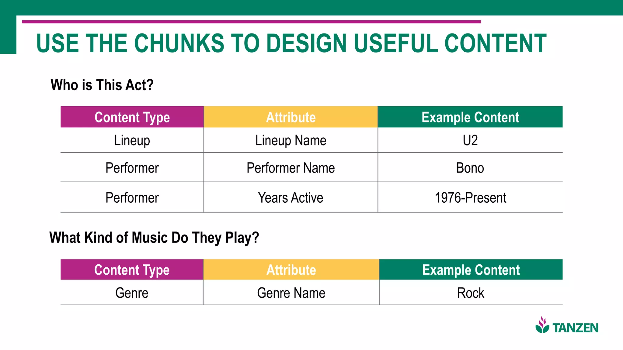 USE THE CHUNKS TO DESIGN USEFUL CONTENT
Who is This Act?
Content Type Attribute Example Content
Lineup Lineup Name U2
Performer Performer Name Bono
Performer Years Active 1976-Present
Content Type Attribute Example Content
Genre Genre Name Rock
What Kind of Music Do They Play?
 