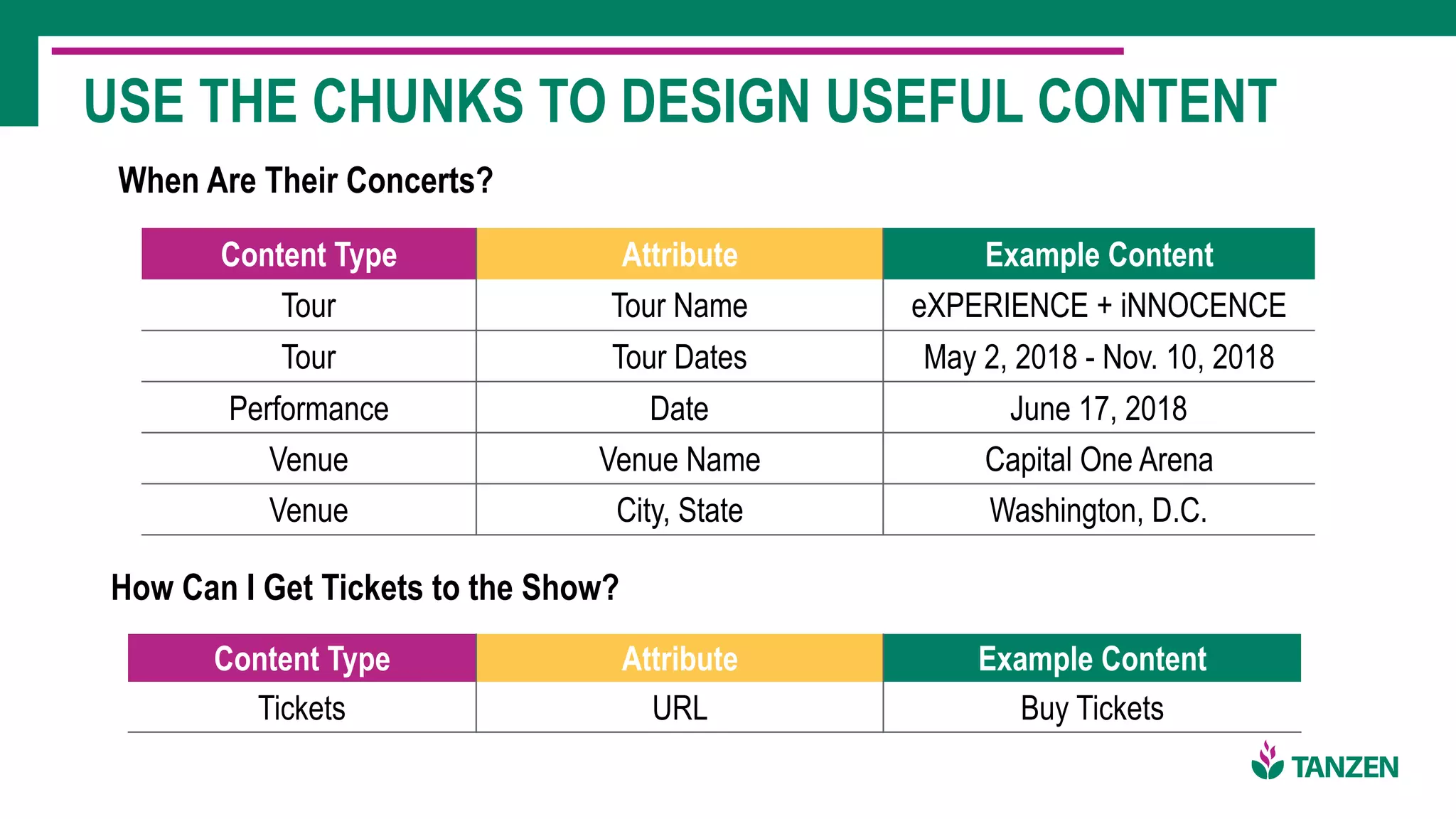 USE THE CHUNKS TO DESIGN USEFUL CONTENT
When Are Their Concerts?
Content Type Attribute Example Content
Tour Tour Name eXPERIENCE + iNNOCENCE
Tour Tour Dates May 2, 2018 - Nov. 10, 2018
Performance Date June 17, 2018
Venue Venue Name Capital One Arena
Venue City, State Washington, D.C.
Content Type Attribute Example Content
Tickets URL Buy Tickets
How Can I Get Tickets to the Show?
 