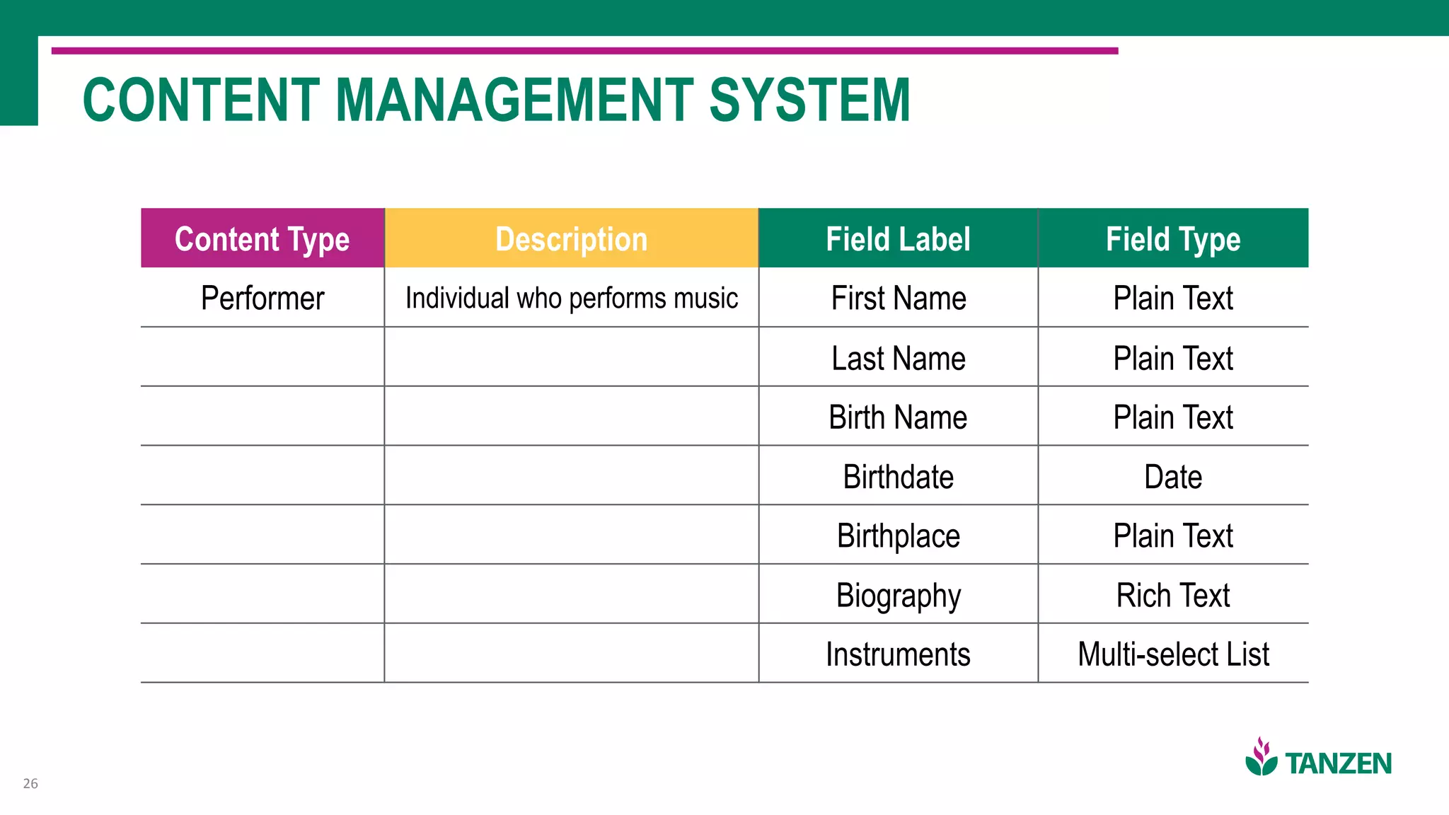 CONTENT MANAGEMENT SYSTEM
26
Content Type Description Field Label Field Type
Performer Individual who performs music First Name Plain Text
Last Name Plain Text
Birth Name Plain Text
Birthdate Date
Birthplace Plain Text
Biography Rich Text
Instruments Multi-select List
 