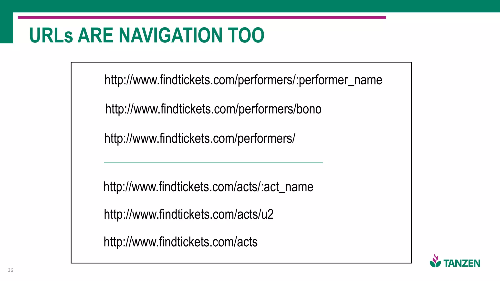 URLs ARE NAVIGATION TOO
36
http://www.findtickets.com/performers/bono
http://www.findtickets.com/performers/
http://www.findtickets.com/acts/u2
http://www.findtickets.com/acts
http://www.findtickets.com/performers/:performer_name
http://www.findtickets.com/acts/:act_name
 