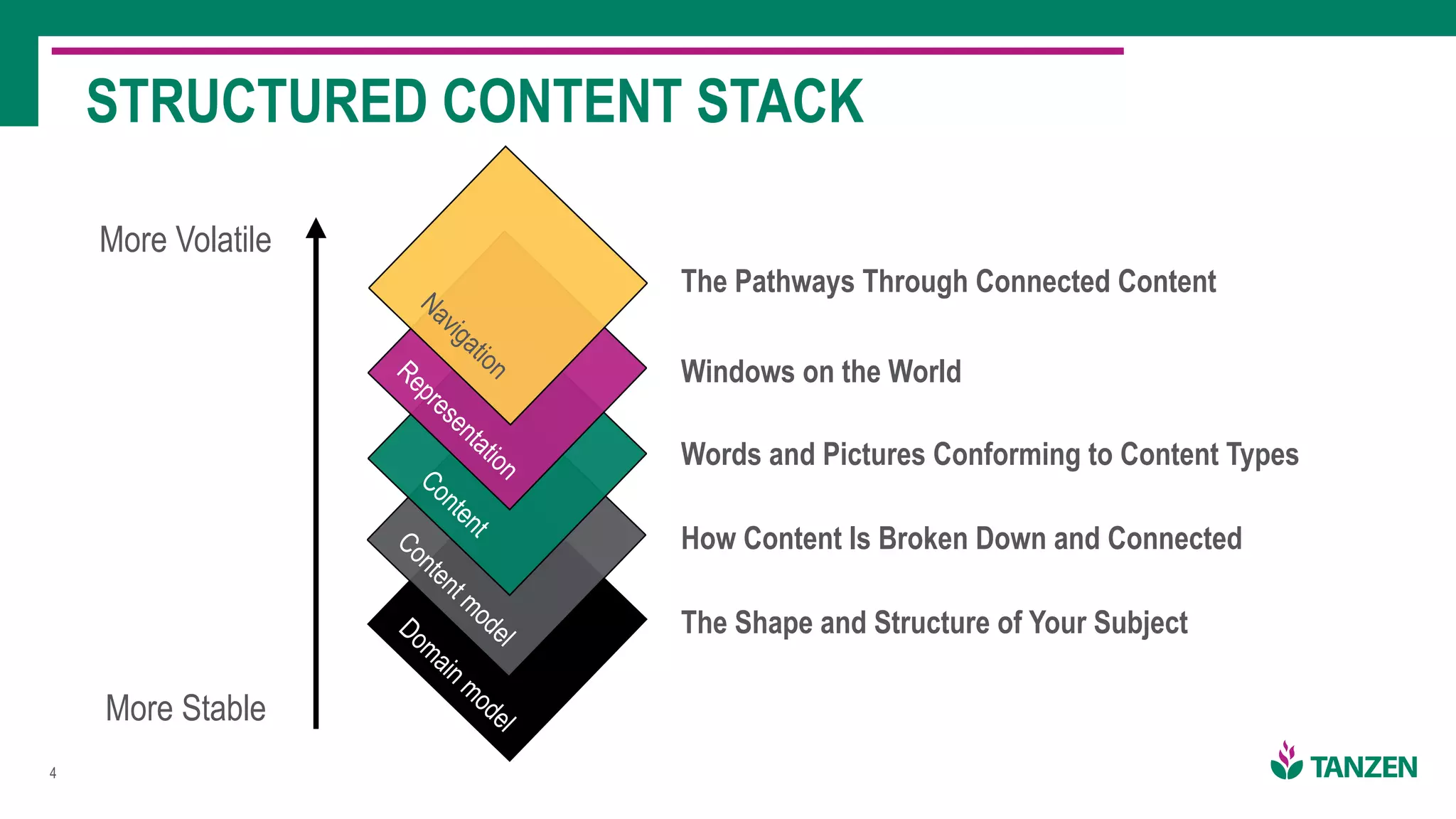 !4
STRUCTURED CONTENT STACK
More Volatile
More Stable
Domain model
The Shape and Structure of Your Subject
Content model
How Content Is Broken Down and Connected
Content
Words and Pictures Conforming to Content Types
Representation
Windows on the World
Navigation
The Pathways Through Connected Content
 