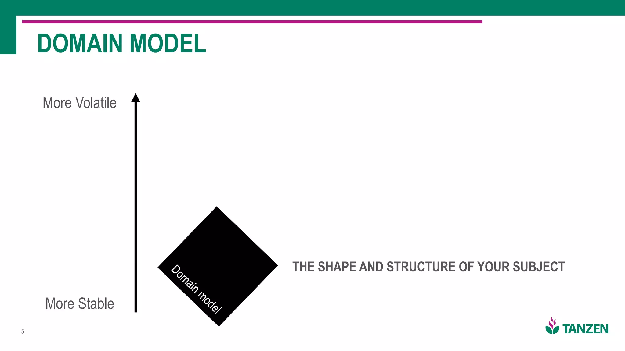 !5
DOMAIN MODEL
More Volatile
More Stable
Domain model
THE SHAPE AND STRUCTURE OF YOUR SUBJECT
 