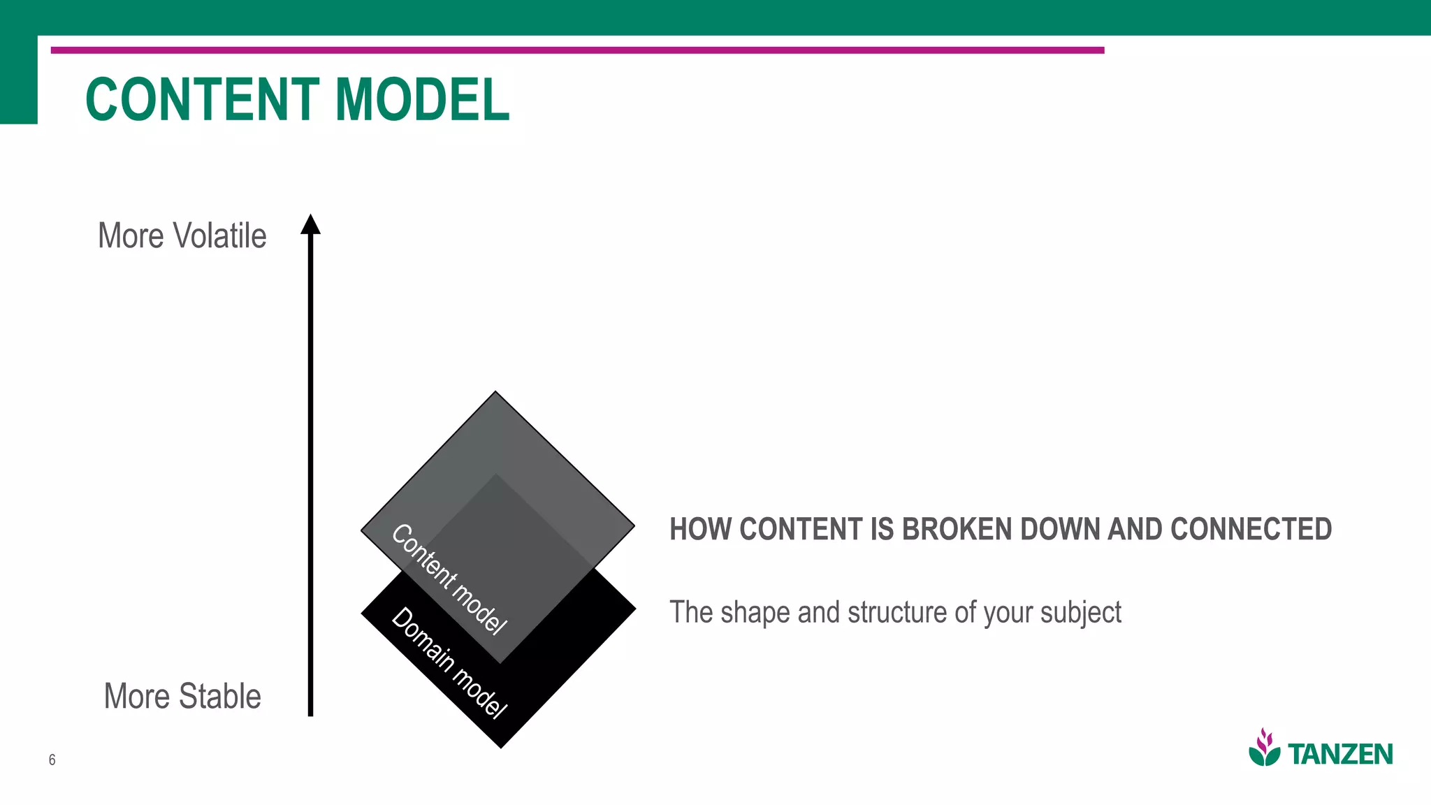 !6
CONTENT MODEL
More Volatile
More Stable
Domain model
The shape and structure of your subject
Content model
HOW CONTENT IS BROKEN DOWN AND CONNECTED
 