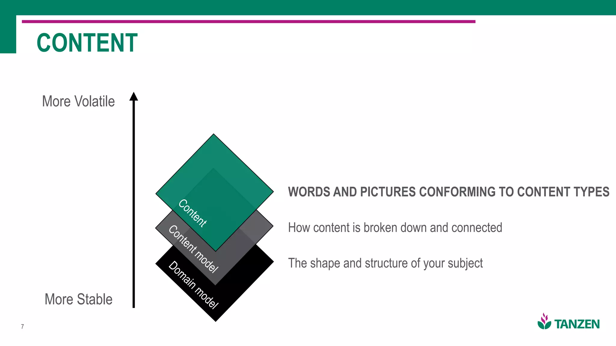 More Volatile
More Stable
!7
CONTENT
Domain model
The shape and structure of your subject
Content model
How content is broken down and connected
Content
WORDS AND PICTURES CONFORMING TO CONTENT TYPES
 