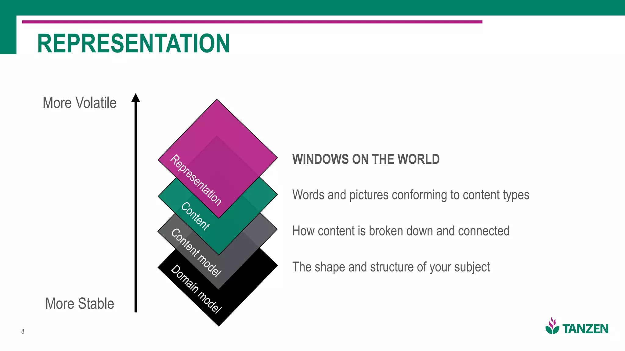 WINDOWS ON THE WORLD
!8
REPRESENTATION
More Volatile
More Stable
Domain model
The shape and structure of your subject
Content model
How content is broken down and connected
Content
Words and pictures conforming to content types
Representation
 