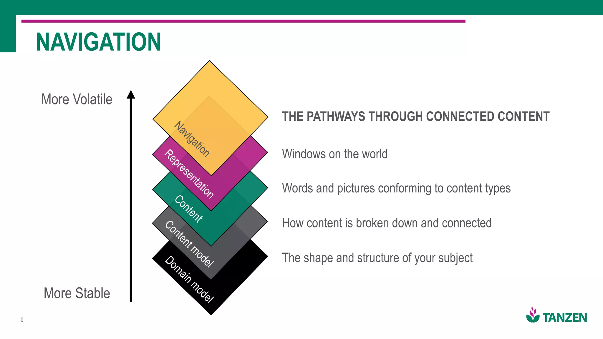 !9
NAVIGATION
More Volatile
More Stable
Domain model
The shape and structure of your subject
Content model
How content is broken down and connected
Content
Words and pictures conforming to content types
Representation
Windows on the world
Navigation
THE PATHWAYS THROUGH CONNECTED CONTENT
 