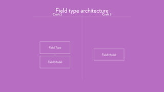 Field type architectureCraft 2 Craft 3
Field Model
Field Type
Field Model
 