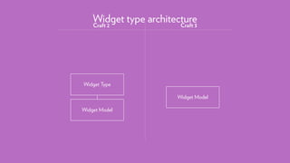 Widget type architectureCraft 2 Craft 3
Widget Model
Widget Type
Widget Model
 