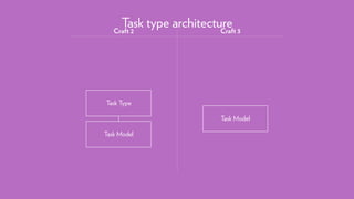 Task type architectureCraft 2 Craft 3
Task Model
Task Type
Task Model
 