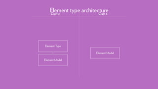 Element type architectureCraft 2 Craft 3
Element Model
Element Type
Element Model
 