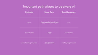 Important path aliases to be aware of
Path Alias Server Path Root Namespace
@yii …/app/vendor/yiisoft/yii2 yii
@craft/app …/app craftapp
@craft/plugins/foo …/plugins/foo craftpluginsfoo
 