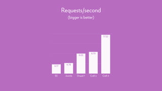Requests/second
(bigger is better)
EE Joomla Drupal 7 Craft 2 Craft 3
17.52
9.79
9.05
4.784.17
 