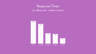 Response Times
(in milliseconds - smaller is better)
EE Joomla Drupal 7 Craft 2 Craft 3
57
102110
209
240
 
