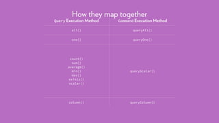 How they map together
Query Execution Method Command Execution Method
all() queryAll()
one() queryOne()
count()
sum()
average()
min()
max()
exists()
scalar()
queryScalar()
column() queryColumn()
 