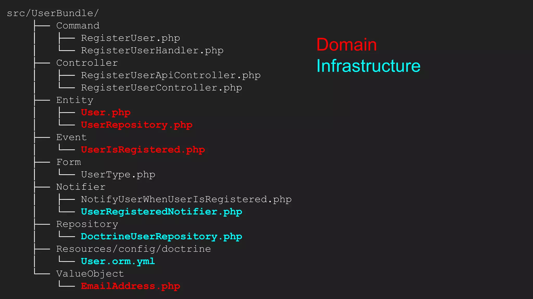src/UserBundle/
├── Command
│ ├── RegisterUser.php
│ └── RegisterUserHandler.php
├── Controller
│ ├── RegisterUserApiController.php
│ └── RegisterUserController.php
├── Entity
│ ├── User.php
│ └── UserRepository.php
├── Event
│ └── UserIsRegistered.php
├── Form
│ └── UserType.php
├── Notifier
│ ├── NotifyUserWhenUserIsRegistered.php
│ └── UserRegisteredNotifier.php
├── Repository
│ └── DoctrineUserRepository.php
├── Resources/config/doctrine
│ └── User.orm.yml
└── ValueObject
└── EmailAddress.php
Domain
Infrastructure
 