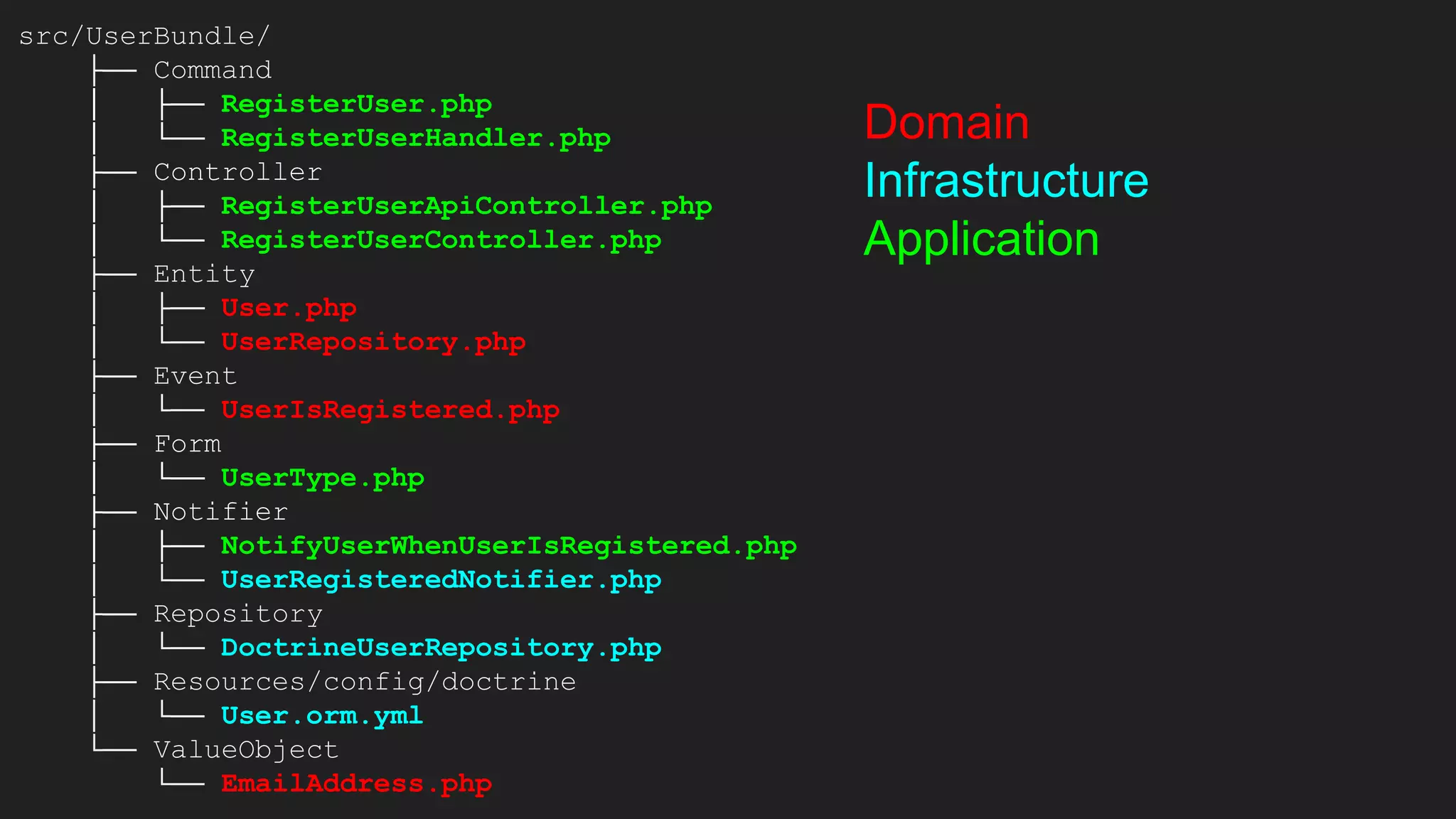 src/UserBundle/
├── Command
│ ├── RegisterUser.php
│ └── RegisterUserHandler.php
├── Controller
│ ├── RegisterUserApiController.php
│ └── RegisterUserController.php
├── Entity
│ ├── User.php
│ └── UserRepository.php
├── Event
│ └── UserIsRegistered.php
├── Form
│ └── UserType.php
├── Notifier
│ ├── NotifyUserWhenUserIsRegistered.php
│ └── UserRegisteredNotifier.php
├── Repository
│ └── DoctrineUserRepository.php
├── Resources/config/doctrine
│ └── User.orm.yml
└── ValueObject
└── EmailAddress.php
Domain
Infrastructure
Application
 