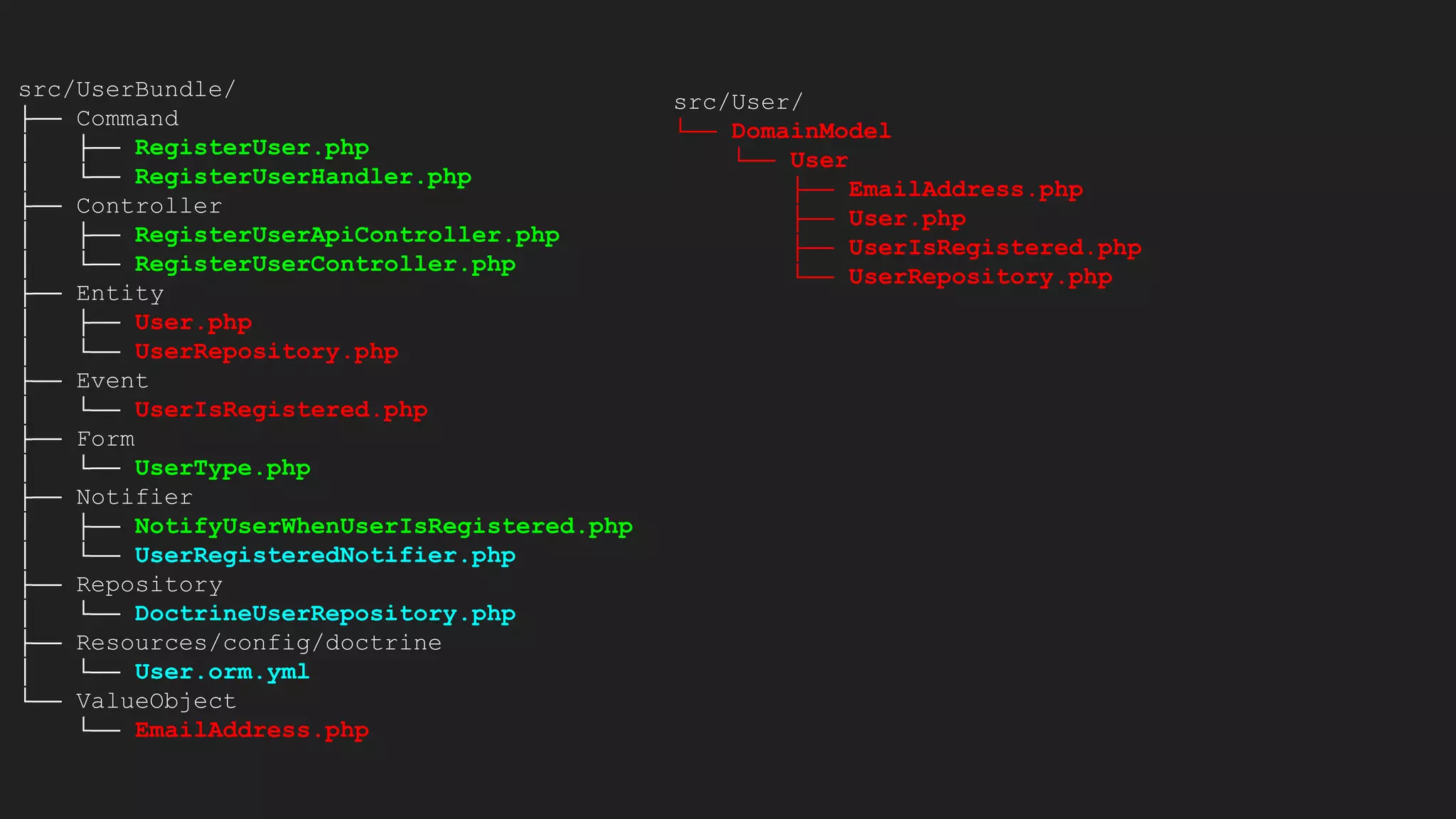 src/UserBundle/
├── Command
│ ├── RegisterUser.php
│ └── RegisterUserHandler.php
├── Controller
│ ├── RegisterUserApiController.php
│ └── RegisterUserController.php
├── Entity
│ ├── User.php
│ └── UserRepository.php
├── Event
│ └── UserIsRegistered.php
├── Form
│ └── UserType.php
├── Notifier
│ ├── NotifyUserWhenUserIsRegistered.php
│ └── UserRegisteredNotifier.php
├── Repository
│ └── DoctrineUserRepository.php
├── Resources/config/doctrine
│ └── User.orm.yml
└── ValueObject
└── EmailAddress.php
src/User/
└── DomainModel
└── User
├── EmailAddress.php
├── User.php
├── UserIsRegistered.php
└── UserRepository.php
 