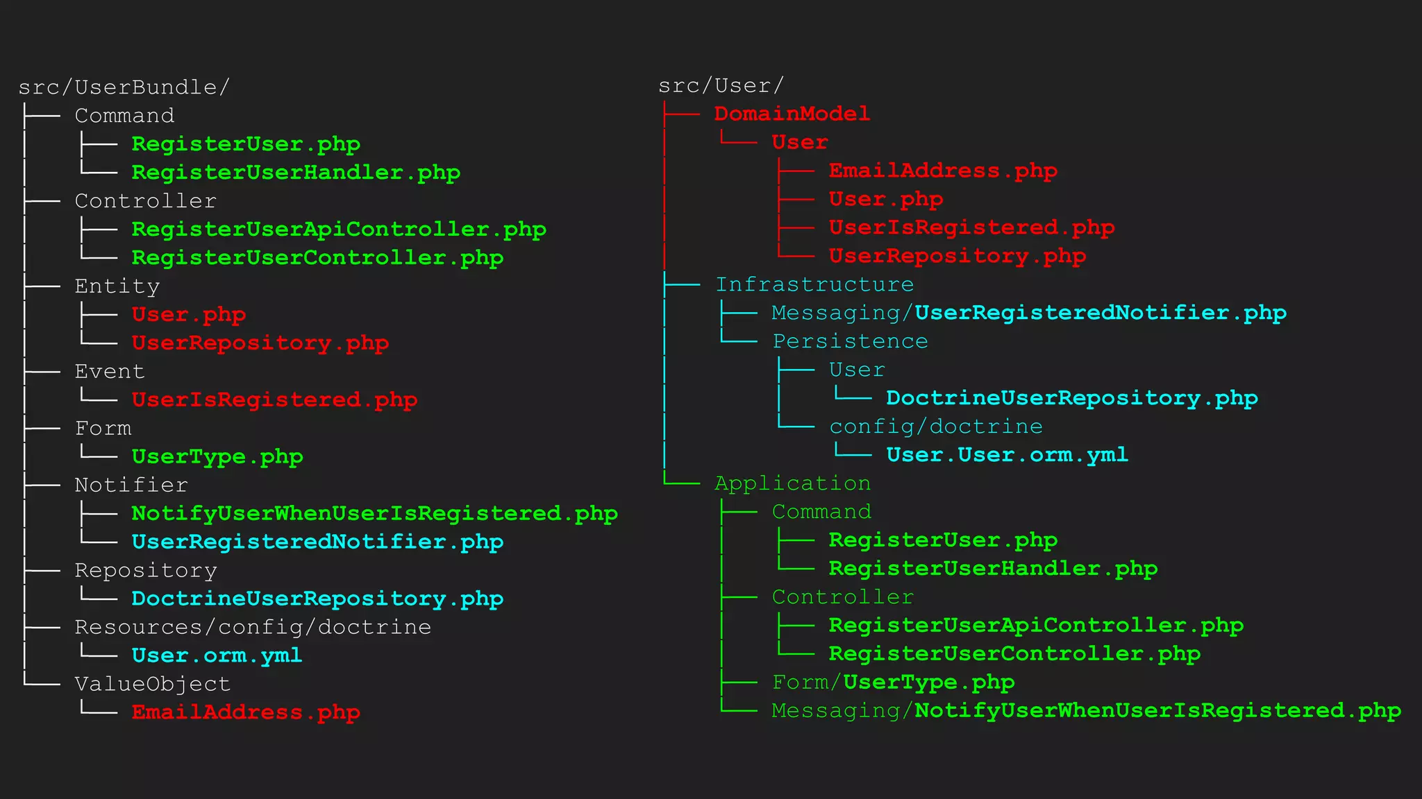 src/UserBundle/
├── Command
│ ├── RegisterUser.php
│ └── RegisterUserHandler.php
├── Controller
│ ├── RegisterUserApiController.php
│ └── RegisterUserController.php
├── Entity
│ ├── User.php
│ └── UserRepository.php
├── Event
│ └── UserIsRegistered.php
├── Form
│ └── UserType.php
├── Notifier
│ ├── NotifyUserWhenUserIsRegistered.php
│ └── UserRegisteredNotifier.php
├── Repository
│ └── DoctrineUserRepository.php
├── Resources/config/doctrine
│ └── User.orm.yml
└── ValueObject
└── EmailAddress.php
src/User/
├── DomainModel
│ └── User
│ ├── EmailAddress.php
│ ├── User.php
│ ├── UserIsRegistered.php
│ └── UserRepository.php
├── Infrastructure
│ ├── Messaging/UserRegisteredNotifier.php
│ └── Persistence
│ ├── User
│ │ └── DoctrineUserRepository.php
│ └── config/doctrine
│ └── User.User.orm.yml
└── Application
├── Command
│ ├── RegisterUser.php
│ └── RegisterUserHandler.php
├── Controller
│ ├── RegisterUserApiController.php
│ └── RegisterUserController.php
├── Form/UserType.php
└── Messaging/NotifyUserWhenUserIsRegistered.php
 