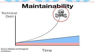 Source: fideloper.com/hexagonal-
architecture
 