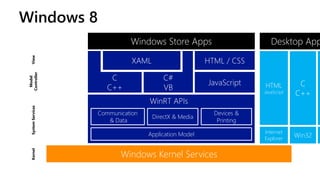 XAML 
Communication 
& Data 
HTML / CSS 
Devices & 
Printing 
WinRT APIs 
DirectX & Media 
Windows 8 
Desktop Apps 
C 
C++ 
Win32 
HTML 
JavaScript 
Internet 
Explorer 
Windows Store Apps 
Application Model 
JavaScript 
C 
C++ 
C# 
VB 
Windows Kernel Services 
System Services View 
Model 
Controller 
Kernel 
 