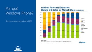 Por quê 
Windows Phone? 
Terceiro maior mercado em 2016 
 