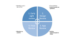 •Verificar 
implementação do 
design 
• Monitorar os 
usuários 
• Criar protótipos 
• Evoluir baseado nas 
guidelines 
• Identificar o que a 
app vai fazer 
1. Early 
sight 
review 
2. 
Design 
Review 
3. App 
Review 
4. Final 
Review 
 