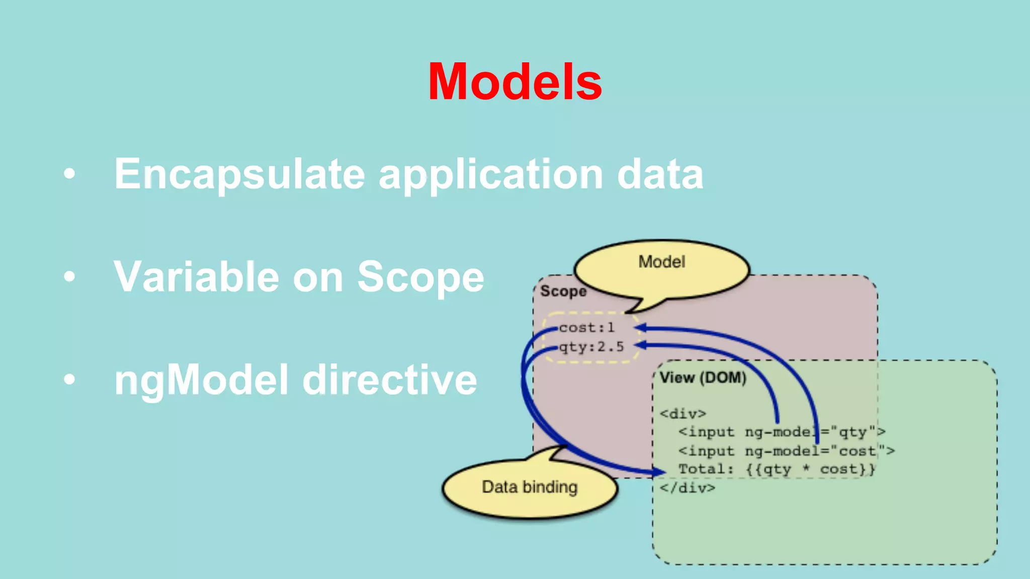 Models •  Encapsulate application data •  Variable on Scope •  ngModel directive 