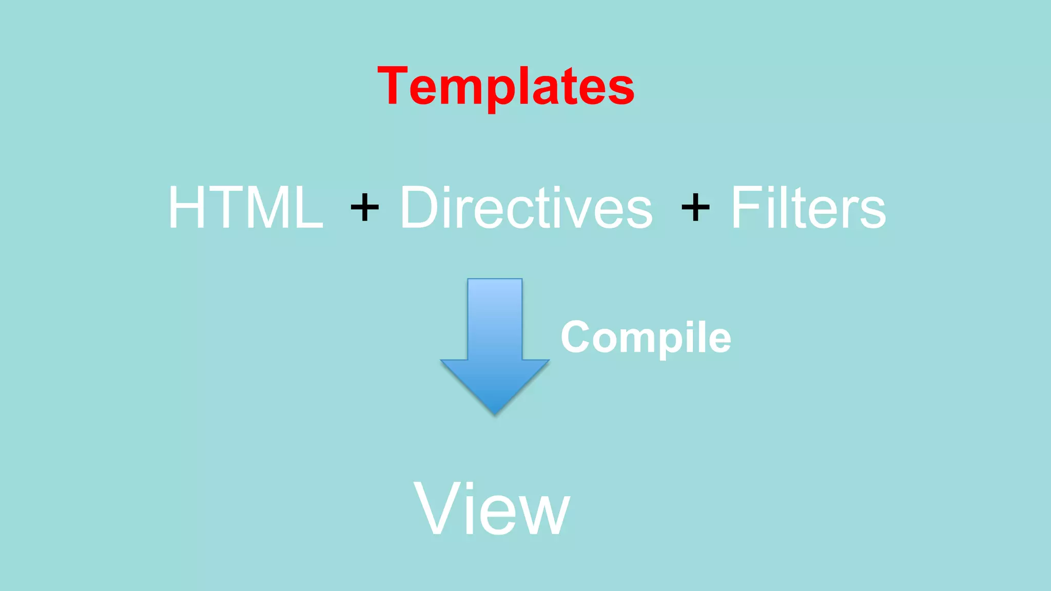 Templates HTML + Directives + Filters View Compile 