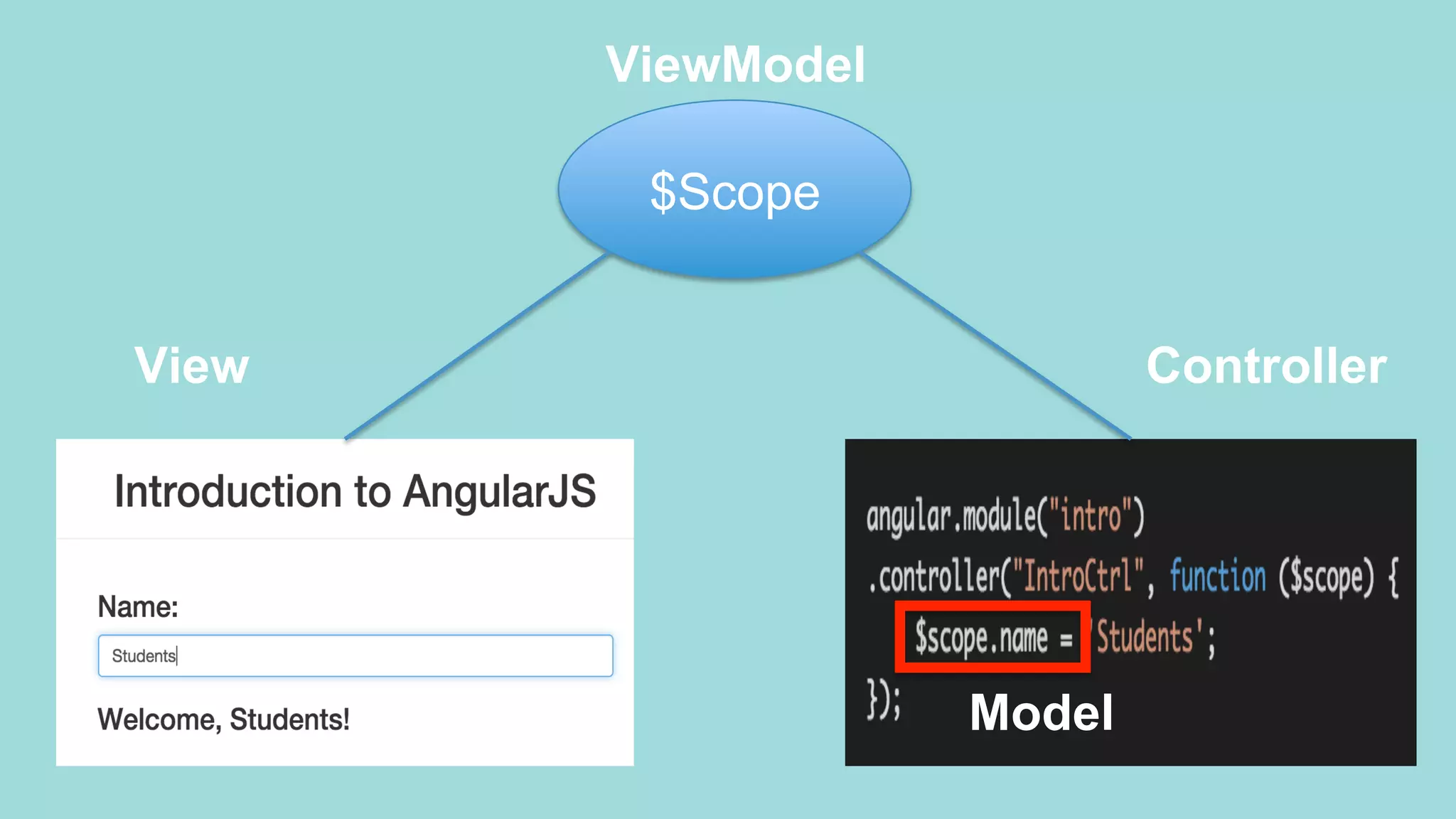 $Scope View Controller ViewModel Model 