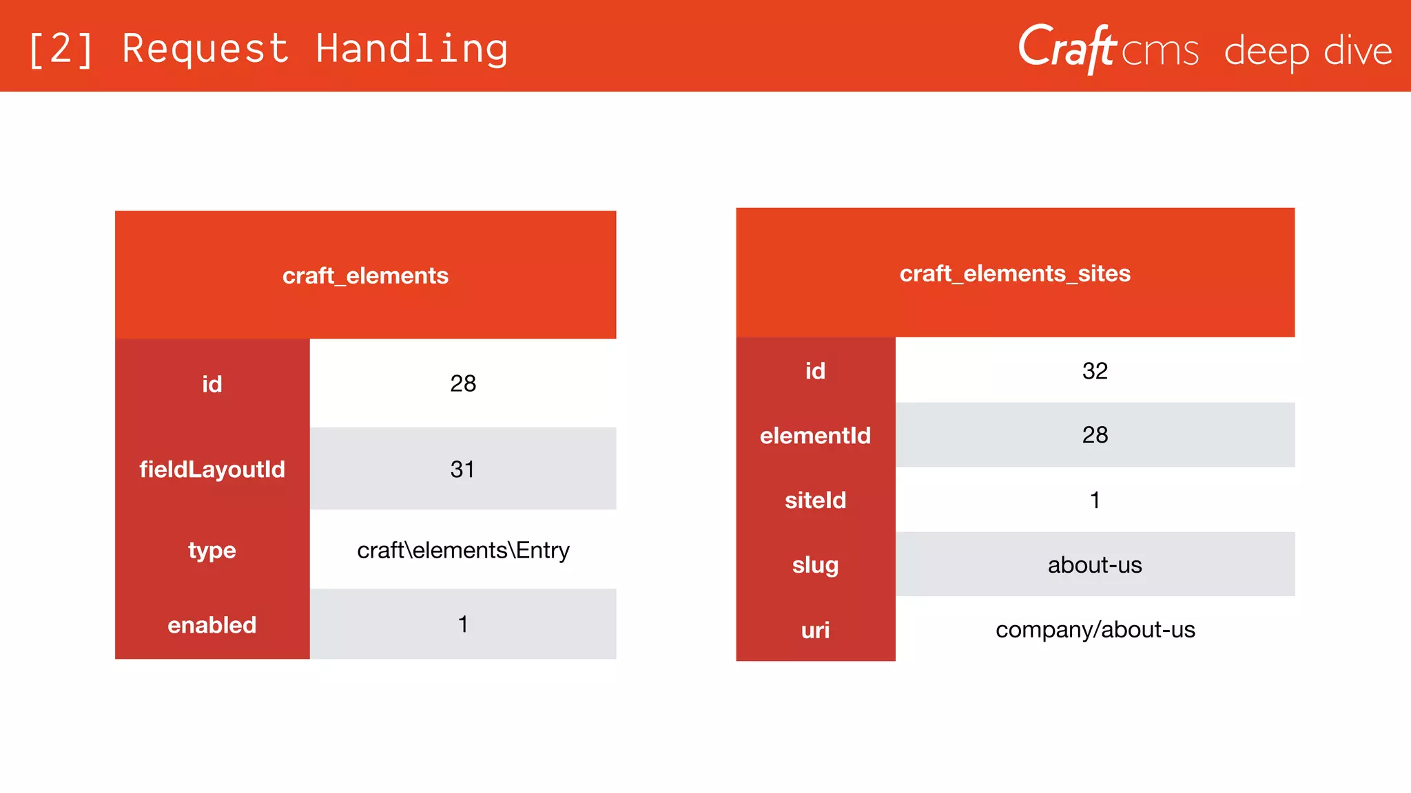 deep dive
craft_elements
id 28
ﬁeldLayoutId 31
type craftelementsEntry
enabled 1
craft_elements_sites
id 32
elementId 28
siteId 1
slug about-us
uri company/about-us
[2] Request Handling
 