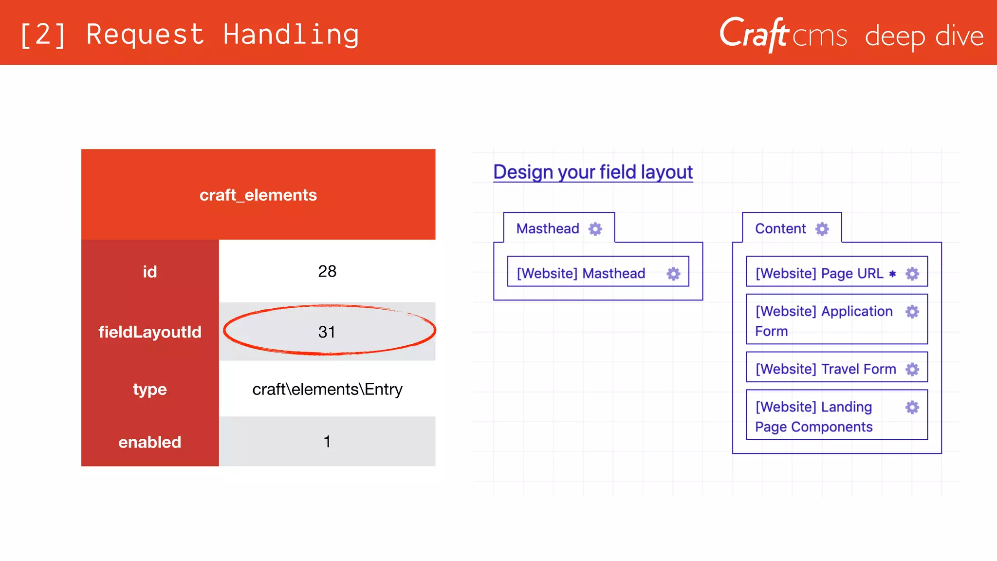 deep dive
craft_elements
id 28
ﬁeldLayoutId 31
type craftelementsEntry
enabled 1
[2] Request Handling
 