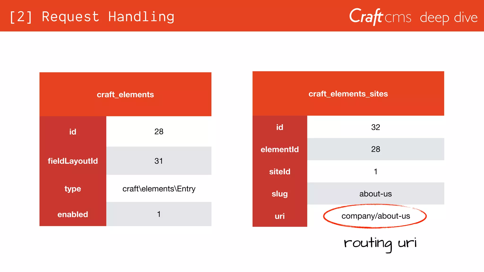 deep dive
craft_elements
id 28
ﬁeldLayoutId 31
type craftelementsEntry
enabled 1
craft_elements_sites
id 32
elementId 28
siteId 1
slug about-us
uri company/about-us
routing uri
[2] Request Handling
 