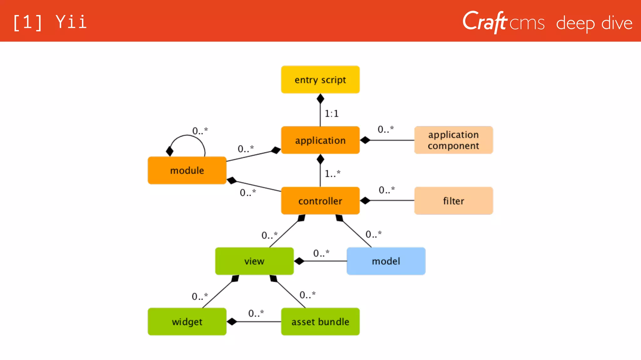 deep dive[1] Yii
 