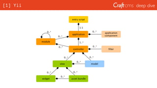 deep dive[1] Yii
 