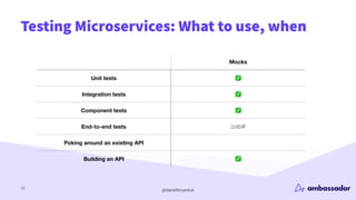 @danielbryantuk
Testing Microservices: What to use, when
22
Mocks
Unit tests ✅
Integration tests ✅
Component tests ✅
End-to-end tests
Poking around an existing API
Building an API ✅
 